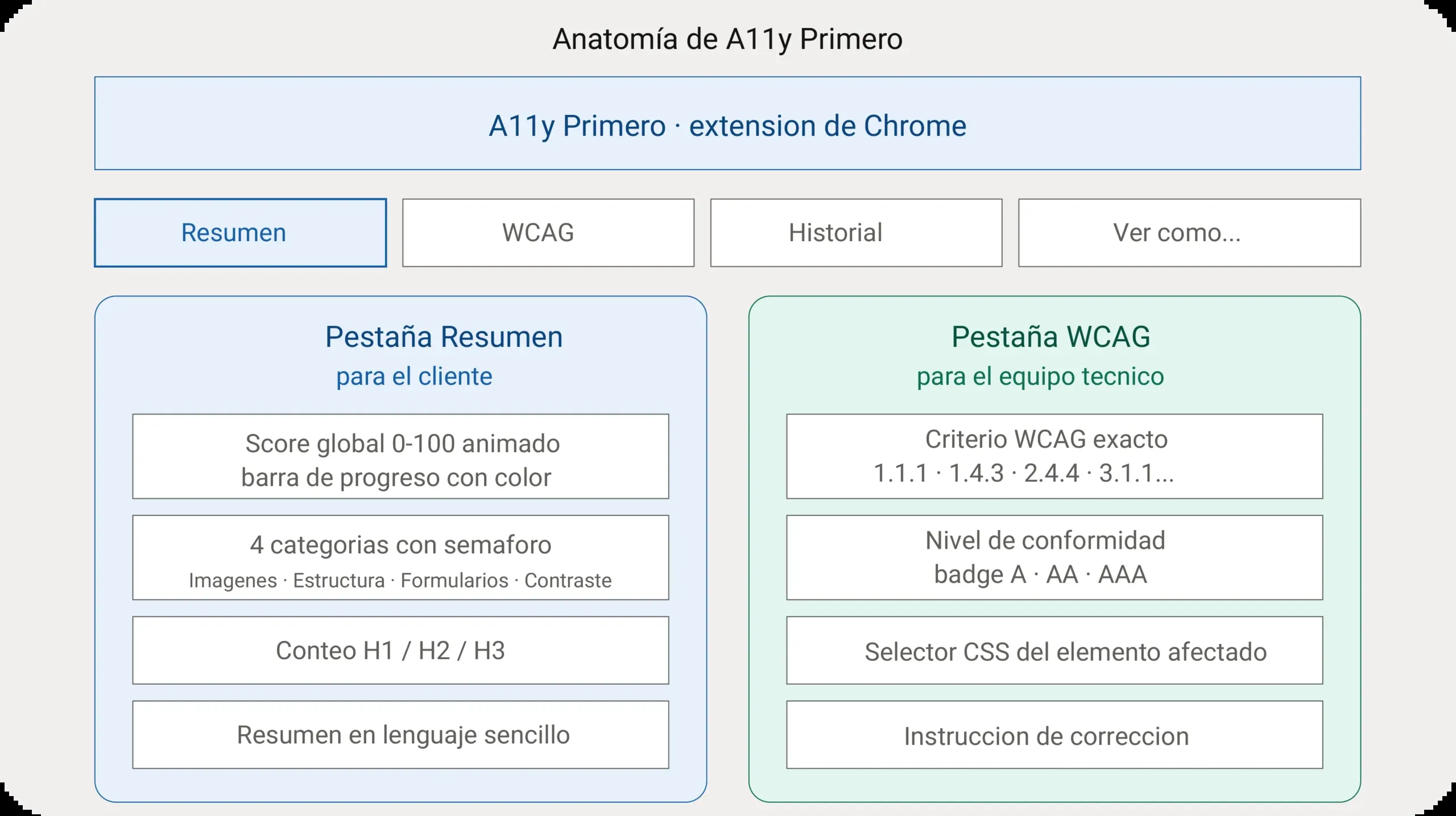 Esquema «Anatomía de A11y Primero», una extensión de Chrome con cuatro pestañas: Resumen, WCAG, Historial y Ver como. La pestaña Resumen, para el cliente: puntuación global de 0 a 100, cuatro categorías con semáforo (imágenes, estructura, formularios y contraste), recuento de H1, H2 y H3 y resumen en lenguaje sencillo. La pestaña WCAG, para el equipo técnico: criterio exacto, nivel de conformidad A, AA o AAA, selector CSS del elemento afectado e instrucción de corrección.