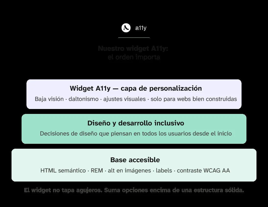 Nuestro widget A11y: el orden importa. Tres capas apiladas: abajo, la base accesible (HTML semántico, REM, alternativas en las imágenes, etiquetas y contraste WCAG AA); en medio, el diseño y desarrollo inclusivo; arriba, el widget como capa de personalización (baja visión, daltonismo, ajustes visuales), solo para webs bien construidas. El widget no tapa agujeros: suma opciones encima de una estructura sólida.