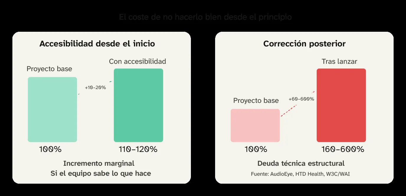 El coste de no hacerlo bien desde el principio. Con accesibilidad desde el inicio, el proyecto pasa del 100 % a entre el 110 y el 120 %: un incremento marginal si el equipo sabe lo que hace. Con corrección posterior, tras lanzar, pasa a entre el 160 y el 600 %: deuda técnica estructural. Fuentes: AudioEye, HTD Health y W3C/WAI.