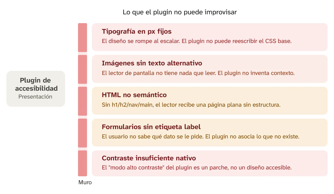 Lo que el plugin no puede improvisar. El plugin actúa sobre la presentación y choca con un muro de cinco problemas: tipografía en px fijos, el diseño se rompe al ampliar; imágenes sin texto alternativo, el plugin no inventa contexto; HTML no semántico, el lector recibe una página plana; formularios sin etiqueta, la persona no sabe qué dato se le pide; y contraste insuficiente, el modo de alto contraste es un parche.