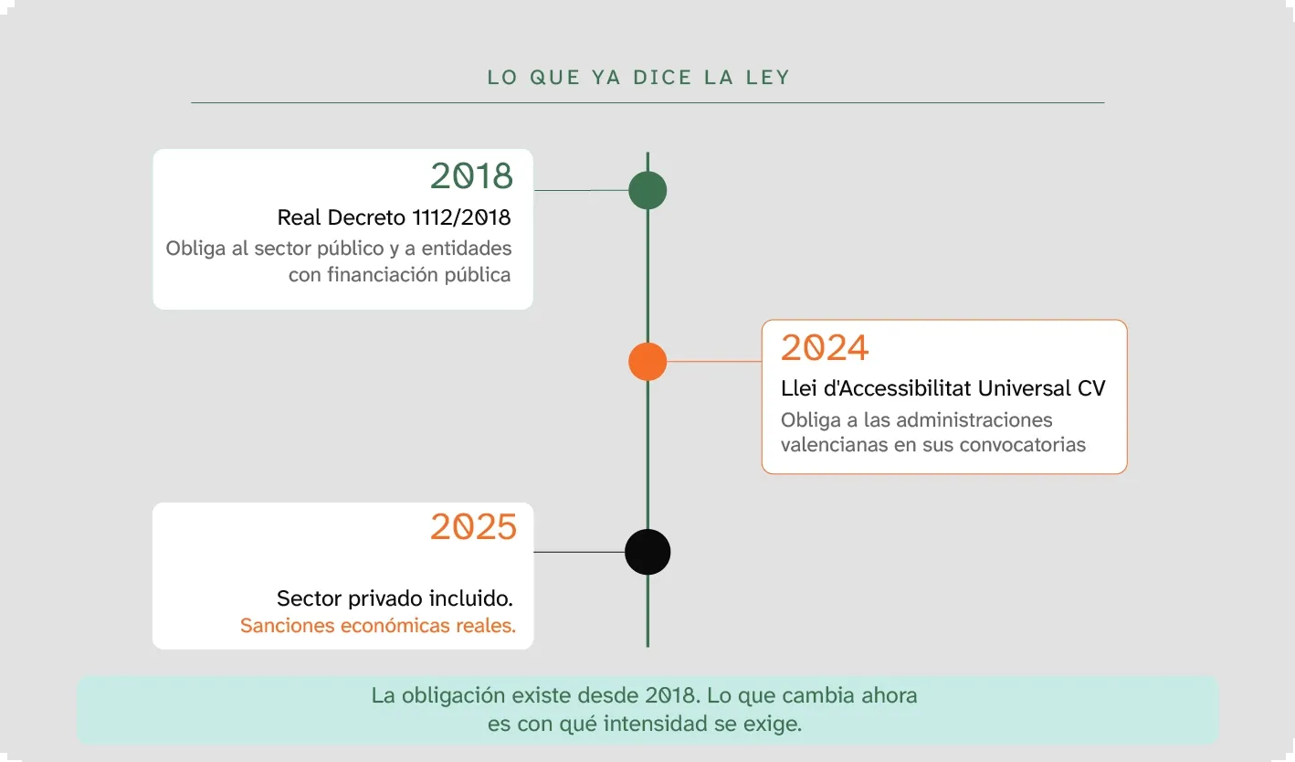 Lo que ya dice la ley, en una línea de tiempo. 2018: el Real Decreto 1112/2018 obliga al sector público y a las entidades con financiación pública. 2024: la Llei d’Accessibilitat Universal de la Comunitat Valenciana obliga a las administraciones valencianas en sus convocatorias. 2025: se incluye el sector privado, con sanciones económicas reales. La obligación existe desde 2018; lo que cambia ahora es con qué intensidad se exige.