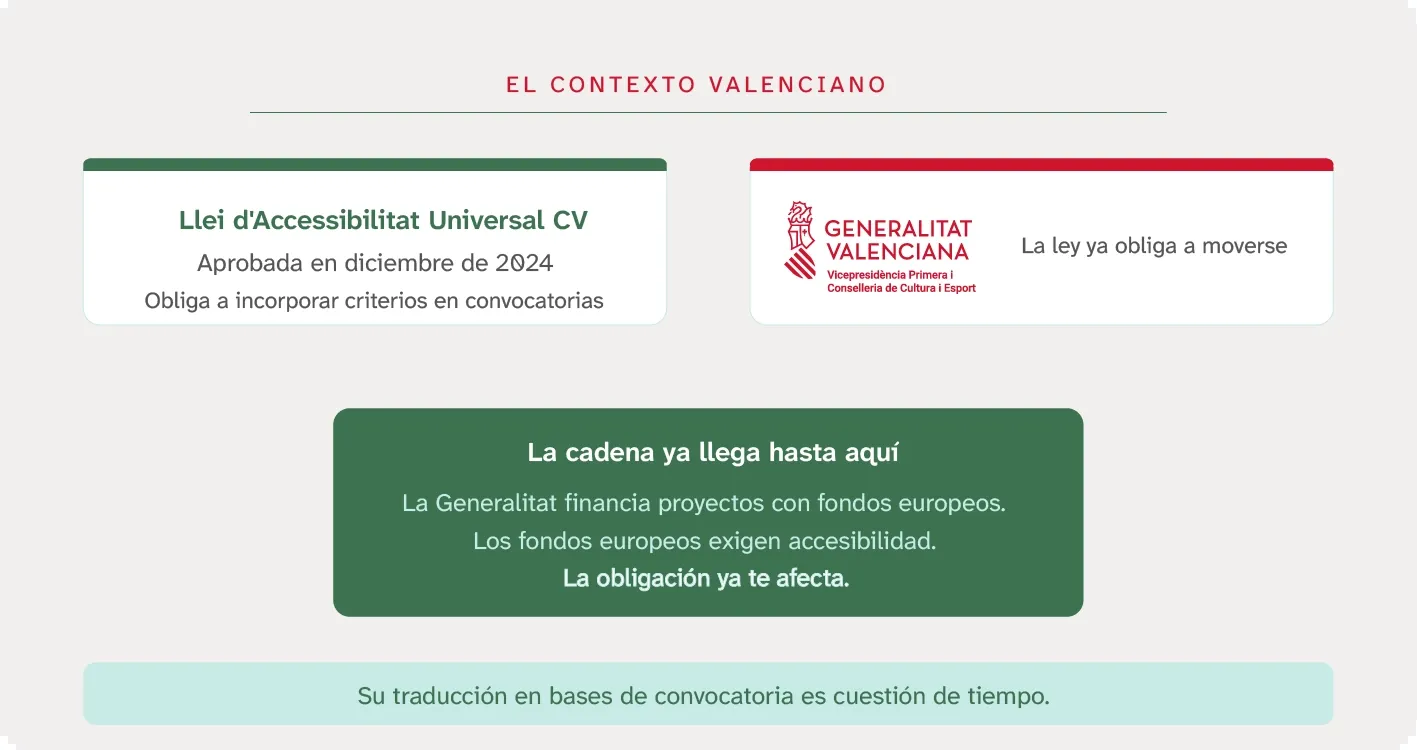 El contexto valenciano. La Llei d’Accessibilitat Universal, aprobada en diciembre de 2024, obliga a incorporar criterios en las convocatorias, y la Generalitat Valenciana ya está obligada a moverse. La cadena llega hasta aquí: la Generalitat financia proyectos con fondos europeos y esos fondos exigen accesibilidad, así que la obligación ya te afecta. Su traducción a las bases de las convocatorias es cuestión de tiempo.