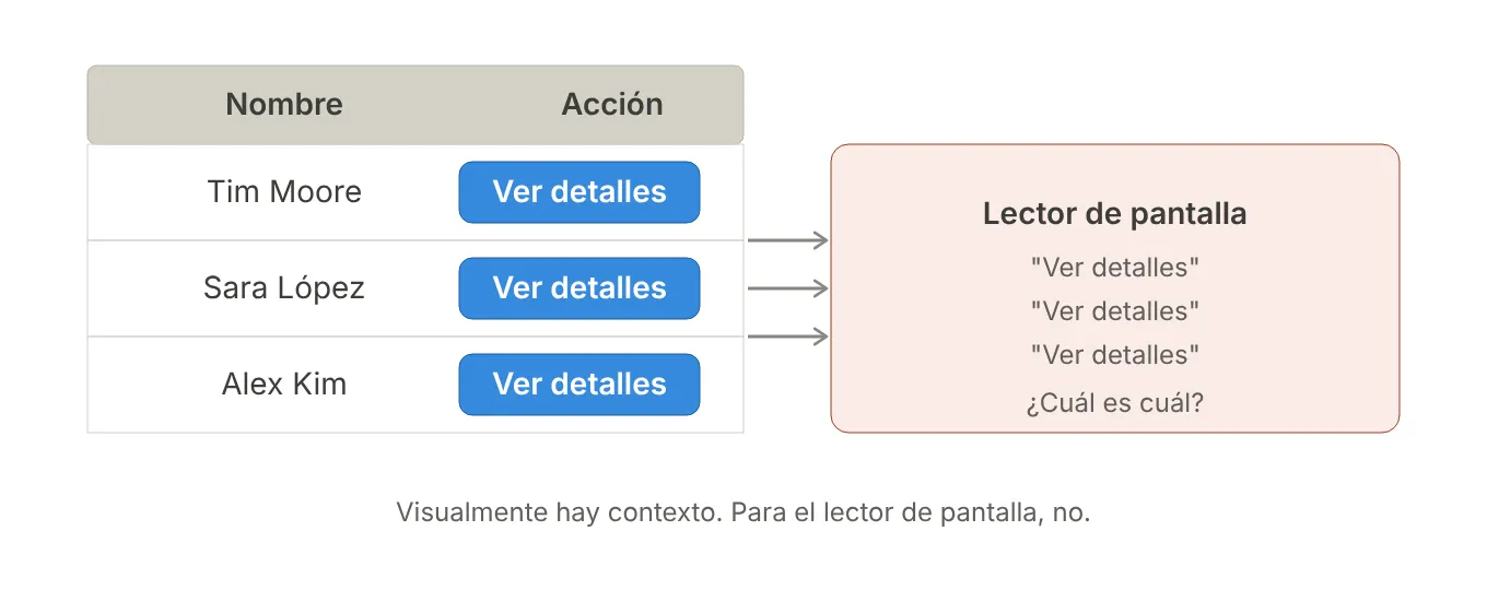 Una tabla con tres filas: Tim Moore, Sara López y Alex Kim, cada una con un botón «Ver detalles». A la derecha, lo que oye un lector de pantalla: «Ver detalles», «Ver detalles», «Ver detalles» y la pregunta «¿Cuál es cuál?». Debajo: visualmente hay contexto; para el lector de pantalla, no.